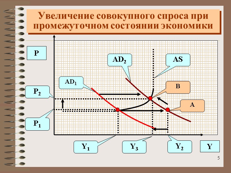 5 Увеличение совокупного спроса при промежуточном состоянии экономики